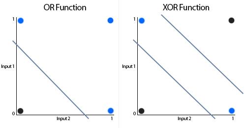 Linearly Separability