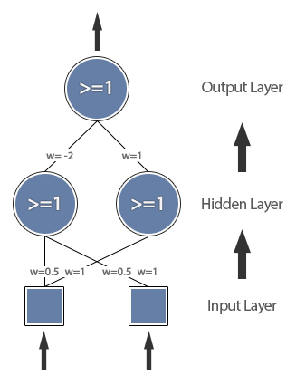 XOR Function